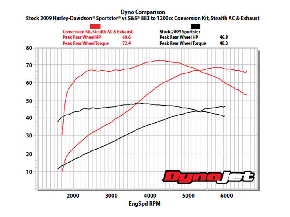 1200cc Big Bore Kit - Wrinkle Black. Fits Sportster 1986-2021 with 883cc Engine.