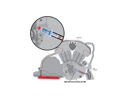 M8 Oil Control Valve. Fits Softail 2018up & Touring 2017-2023