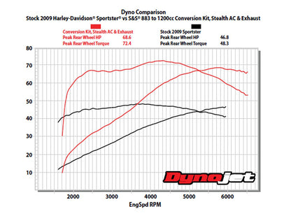 1200cc Big Bore Kit - Wrinkle Black. Fits Sportster 1986-2021 with 883cc Engine.
