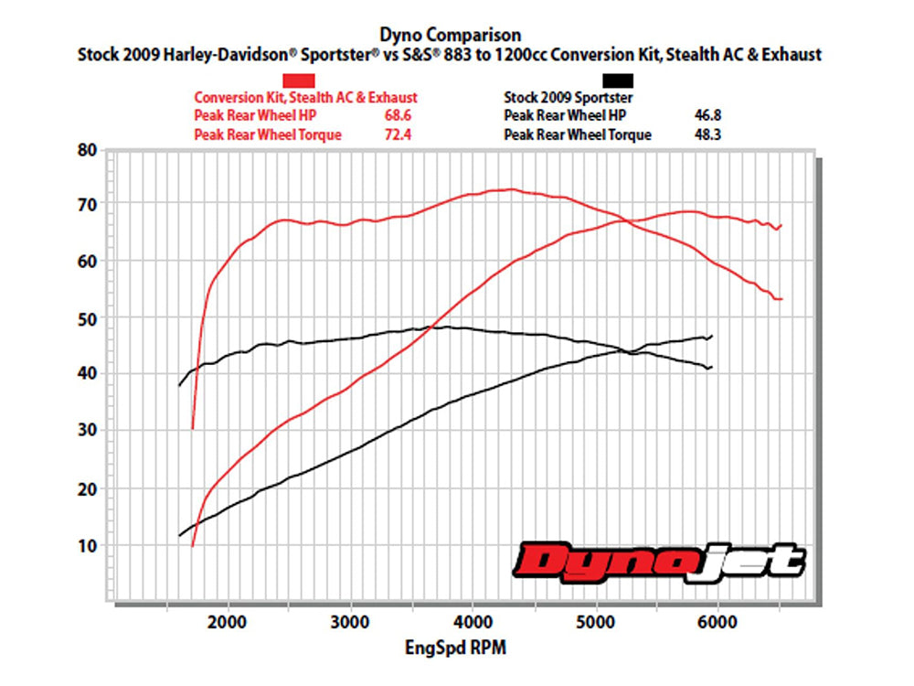 1200cc Big Bore Kit - Silver. Fits Sportster 1986-2021 with 883cc Engine.