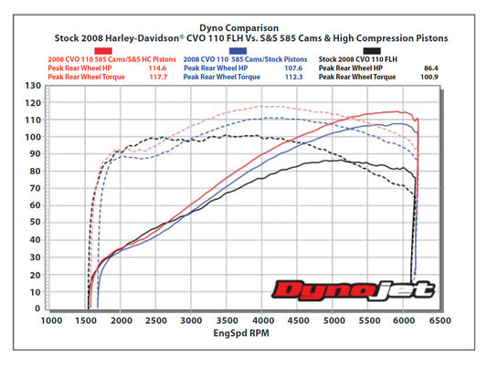 Standard Bore, High Compression Pistons with 10.6:1 Compression Ratio. Fits CVO Twin Cam 2007-2017 with 110ci Engine & 'S' Models with 110ci Engines.
